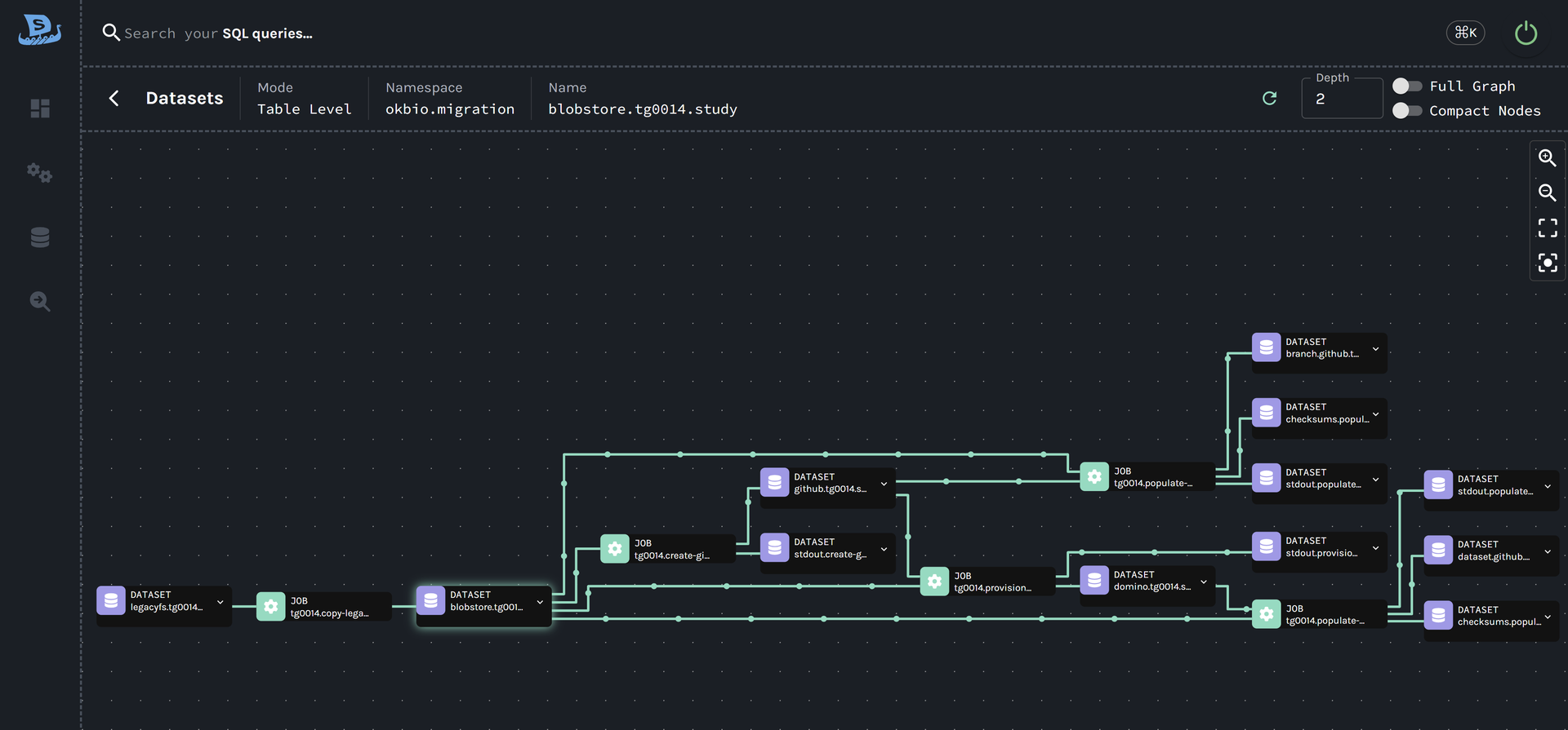 Lineage graph showing jobs, datasets, and transfers connected in a navigable audit graph